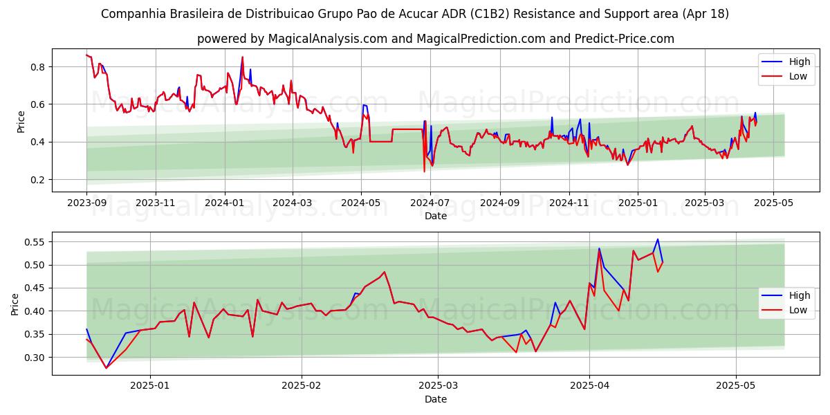  Companhia Brasileira de Distribuicao Grupo Pao de Acucar ADR (C1B2) Support and Resistance area (18 Apr) 