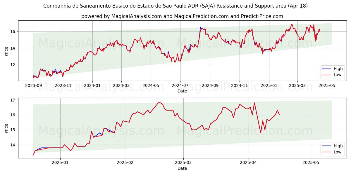  Companhia de Saneamento Basico do Estado de Sao Paulo ADR (SAJA) Support and Resistance area (18 Apr) 