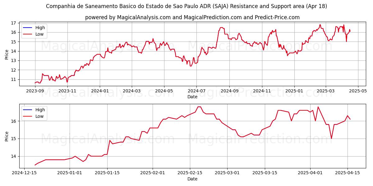  Companhia de Saneamento Basico do Estado de Sao Paulo ADR (SAJA) Support and Resistance area (18 Apr) 