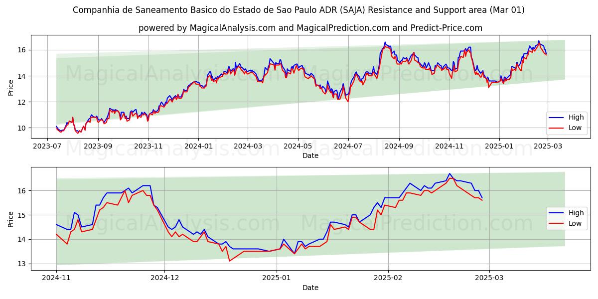  Companhia de Saneamento Basico do Estado de Sao Paulo ADR (SAJA) Support and Resistance area (14 Mar) 