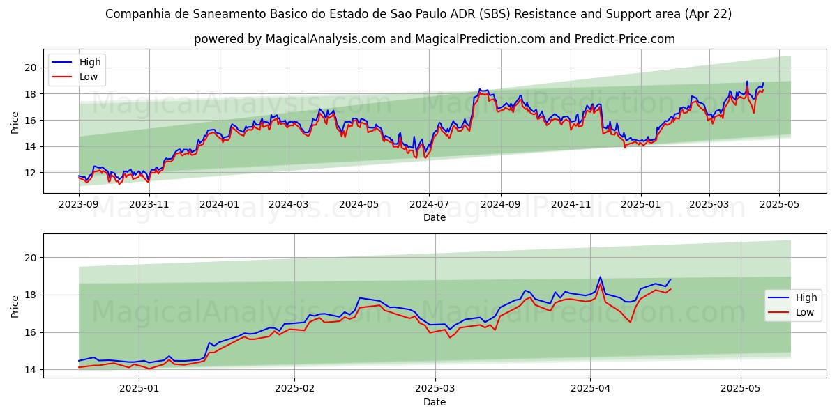  Companhia de Saneamento Basico do Estado de Sao Paulo ADR (SBS) Support and Resistance area (22 Apr) 
