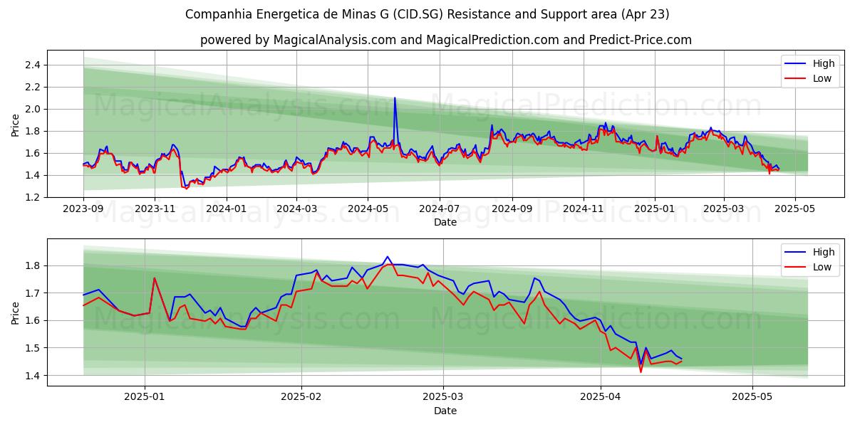  Companhia Energetica de Minas G (CID.SG) Support and Resistance area (23 Apr) 