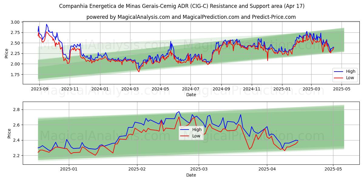  Companhia Energetica de Minas Gerais-Cemig ADR (CIG-C) Support and Resistance area (17 Apr) 