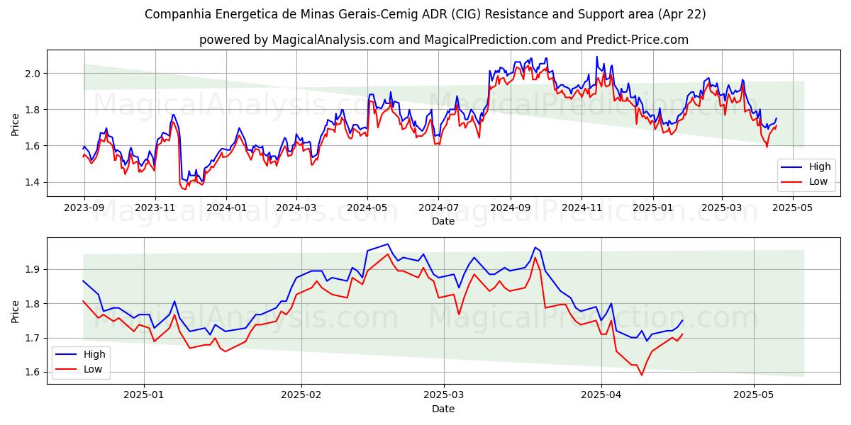  Companhia Energetica de Minas Gerais-Cemig ADR (CIG) Support and Resistance area (22 Apr) 