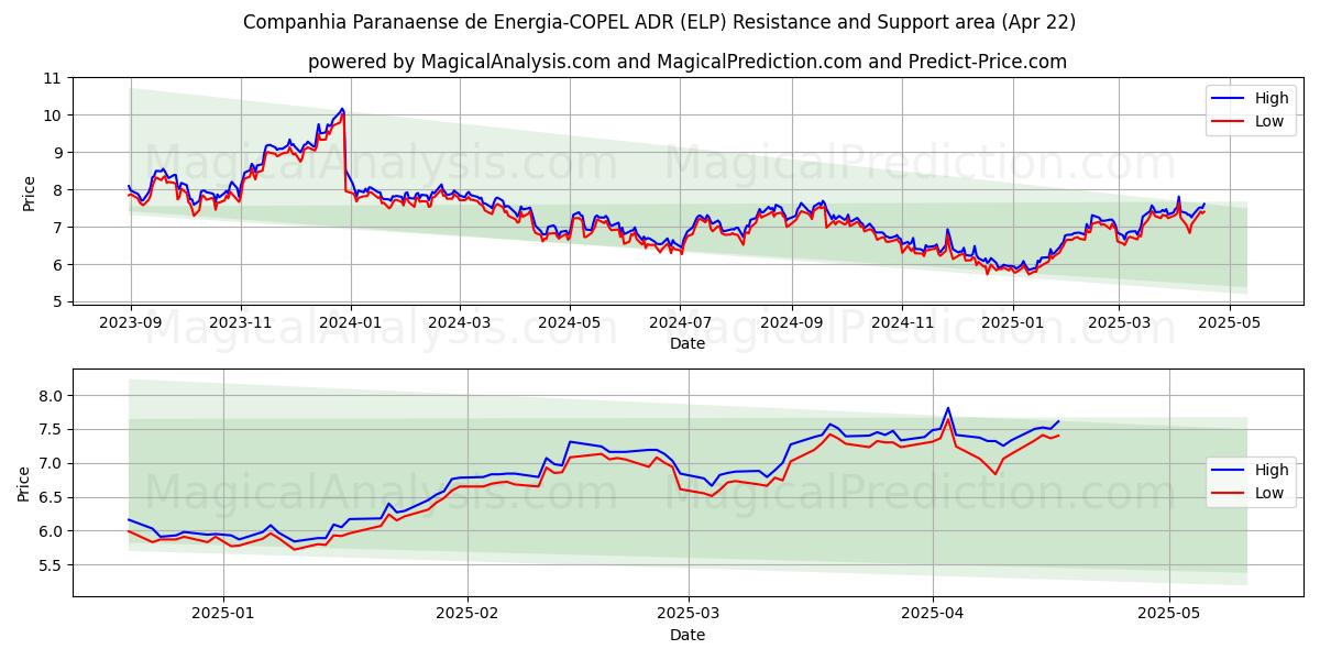 Companhia Paranaense de Energia-COPEL ADR (ELP) Support and Resistance area (22 Apr) 
