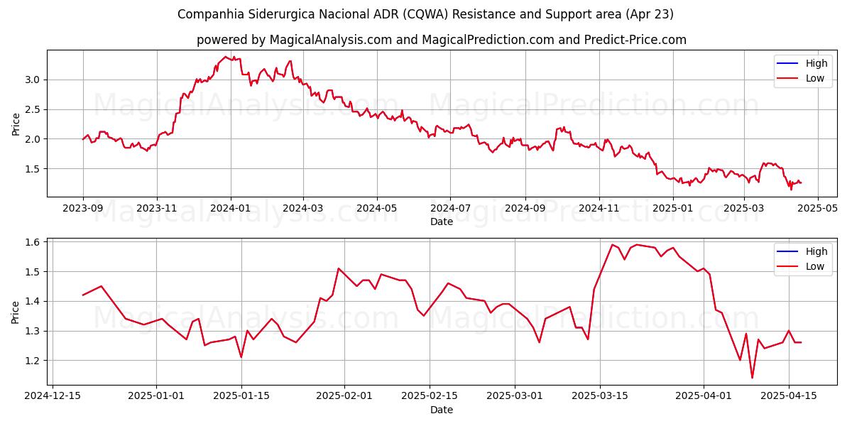  Companhia Siderurgica Nacional ADR (CQWA) Support and Resistance area (23 Apr) 