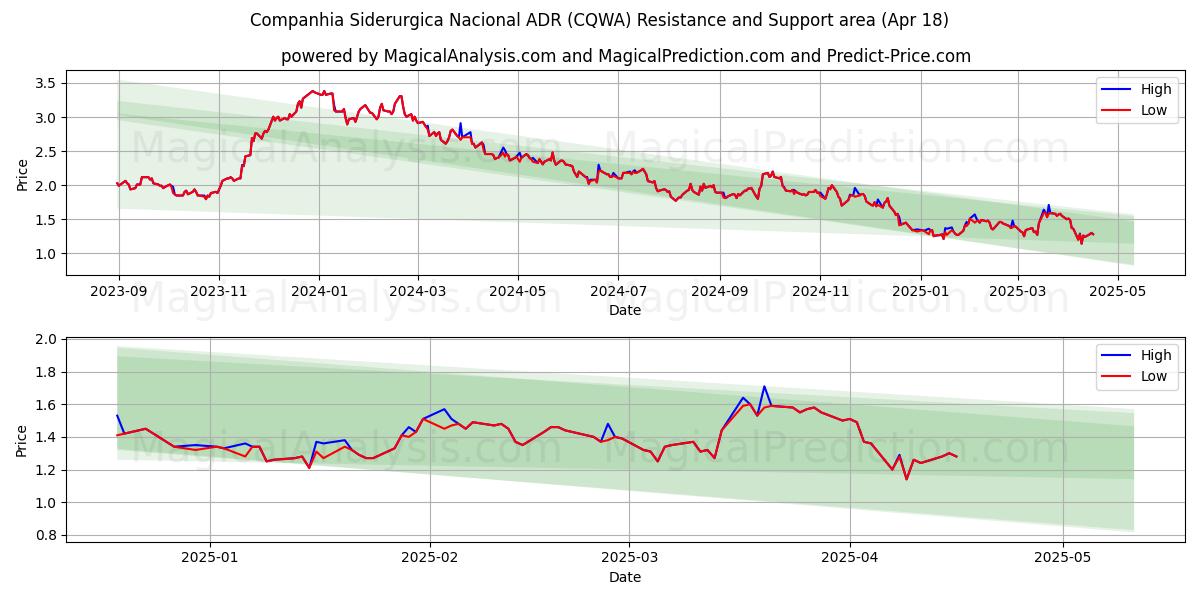  Companhia Siderurgica Nacional ADR (CQWA) Support and Resistance area (18 Apr) 