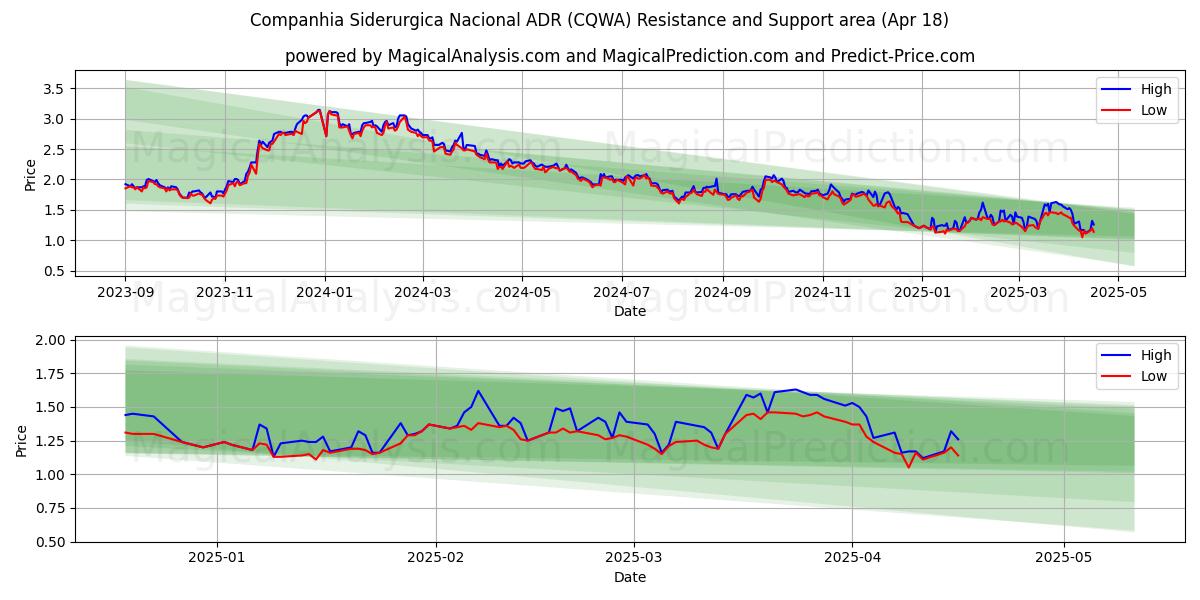  Companhia Siderurgica Nacional ADR (CQWA) Support and Resistance area (18 Apr) 