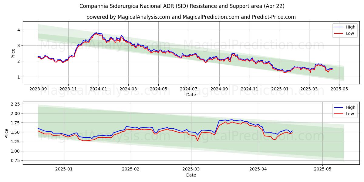  Companhia Siderurgica Nacional ADR (SID) Support and Resistance area (22 Apr) 