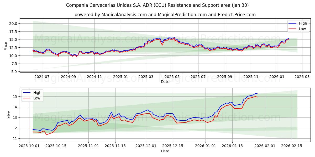  Compania Cervecerias Unidas S.A. ADR (CCU) Support and Resistance area (29 Jan) 