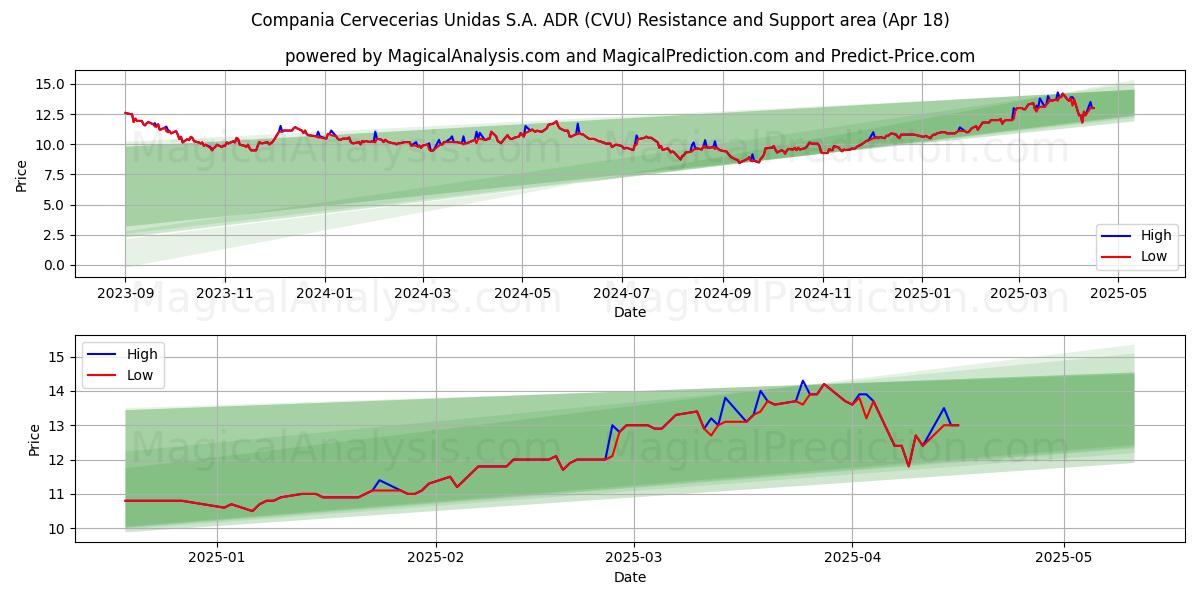  Compania Cervecerias Unidas S.A. ADR (CVU) Support and Resistance area (18 Apr) 