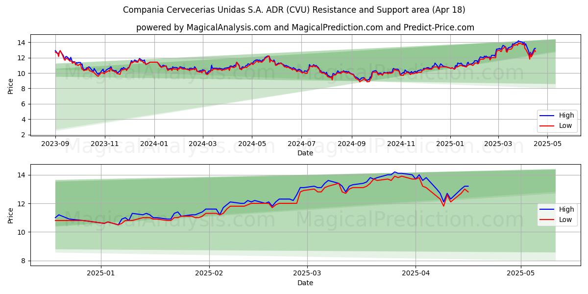  Compania Cervecerias Unidas S.A. ADR (CVU) Support and Resistance area (18 Apr) 