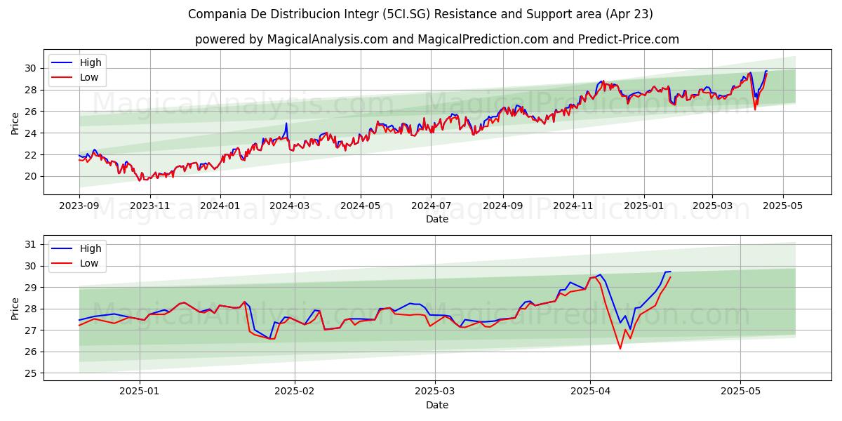  Compania De Distribucion Integr (5CI.SG) Support and Resistance area (23 Apr) 