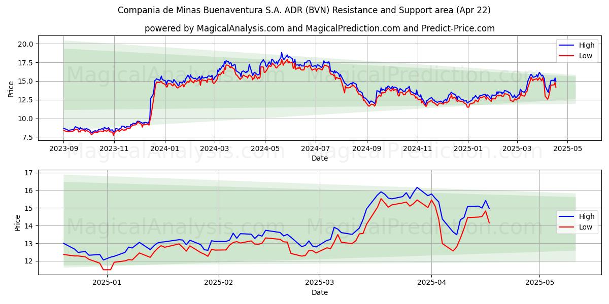  Compania de Minas Buenaventura S.A. ADR (BVN) Support and Resistance area (22 Apr) 