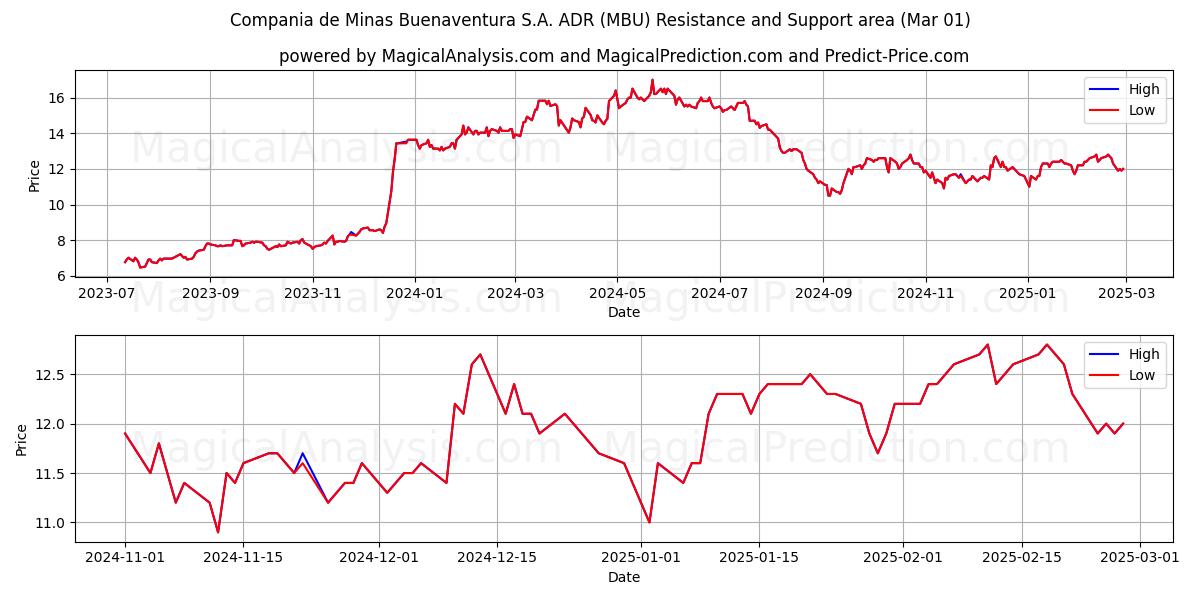  Compania de Minas Buenaventura S.A. ADR (MBU) Support and Resistance area (14 Mar) 