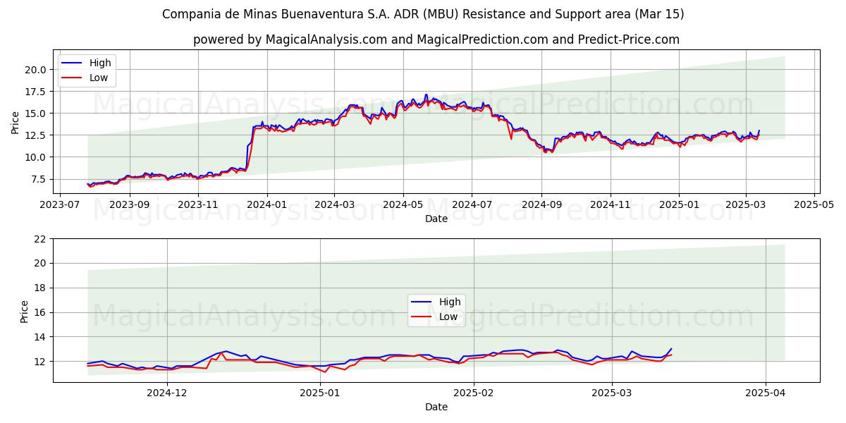  Compania de Minas Buenaventura S.A. ADR (MBU) Support and Resistance area (15 Mar) 