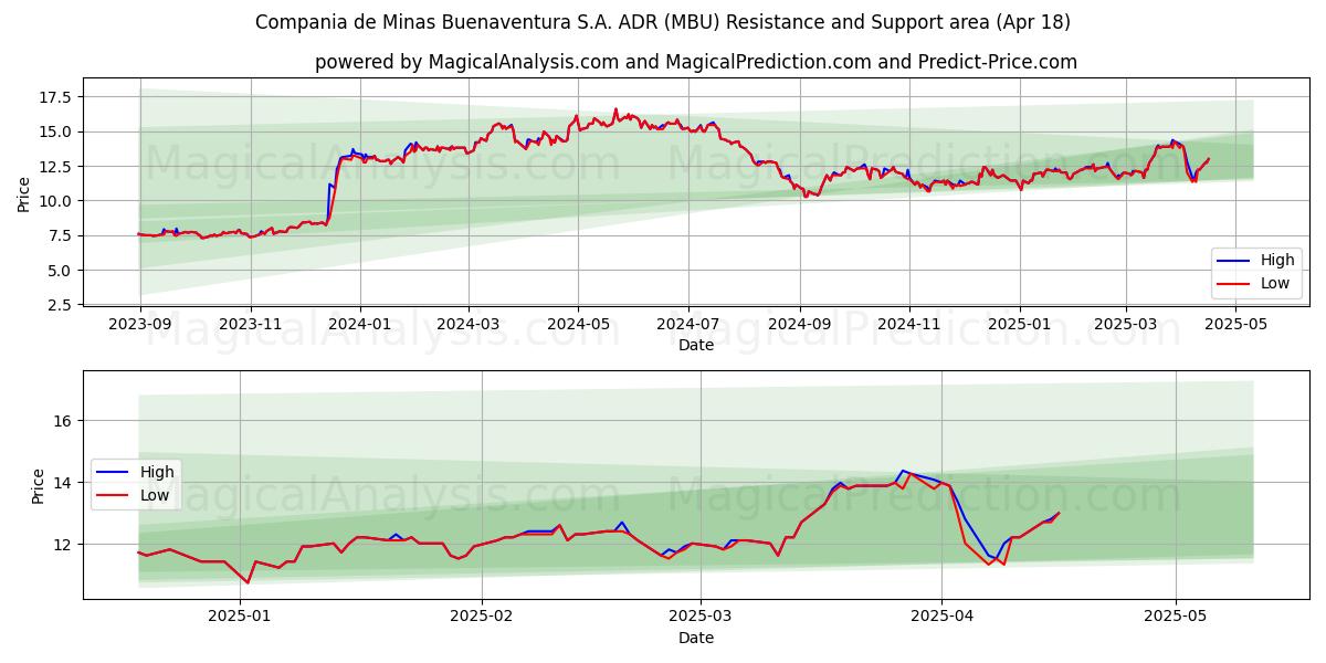  Compania de Minas Buenaventura S.A. ADR (MBU) Support and Resistance area (18 Apr) 