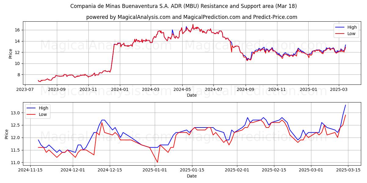  Compania de Minas Buenaventura S.A. ADR (MBU) Support and Resistance area (18 Mar) 