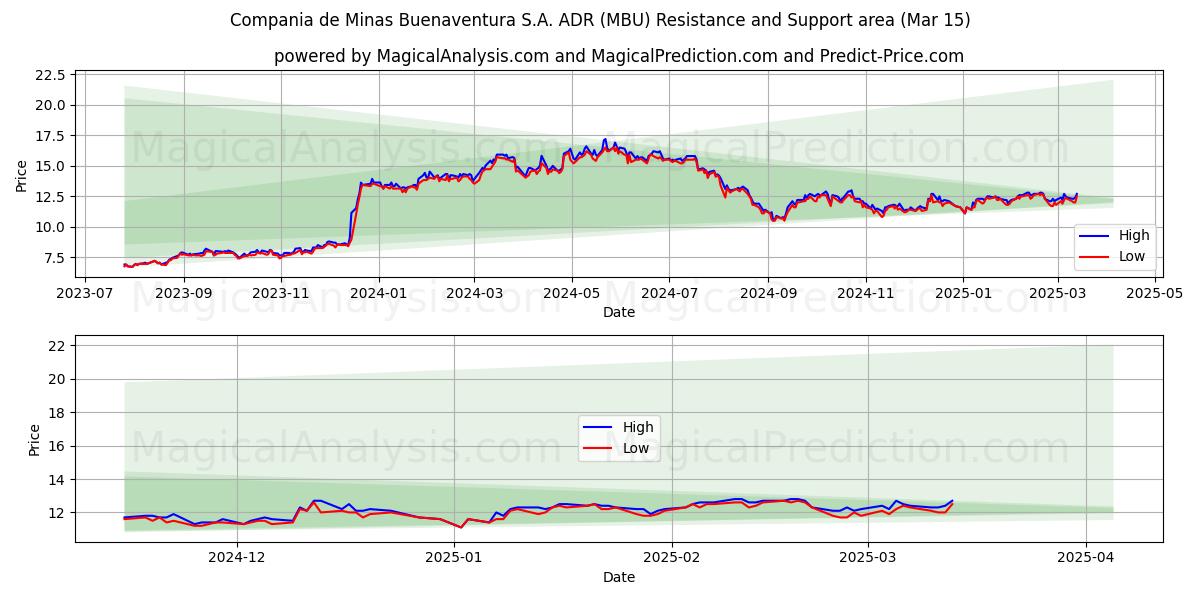 Compania de Minas Buenaventura S.A. ADR (MBU) Support and Resistance area (15 Mar) 