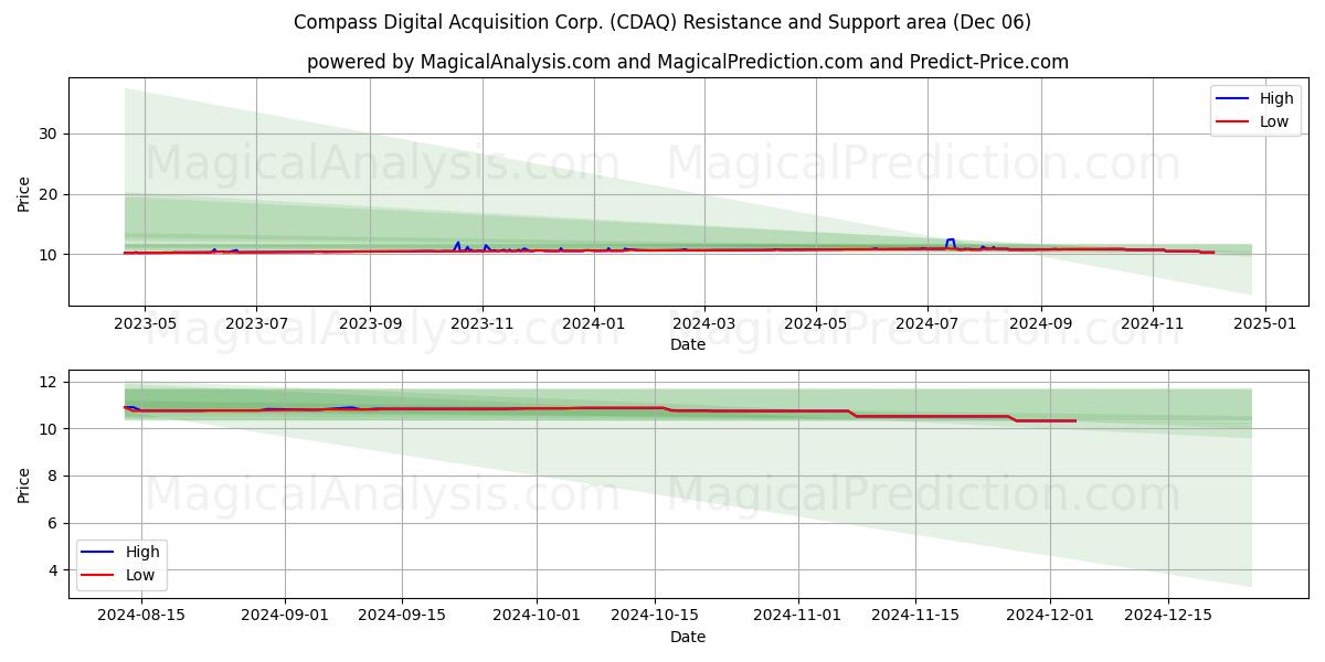  Compass Digital Acquisition Corp. (CDAQ) Support and Resistance area (06 Dec) 