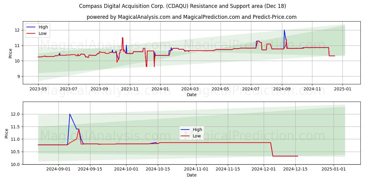  Compass Digital Acquisition Corp. (CDAQU) Support and Resistance area (18 Dec) 