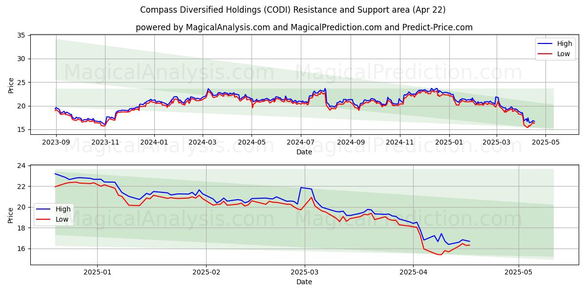  Compass Diversified Holdings (CODI) Support and Resistance area (22 Apr) 