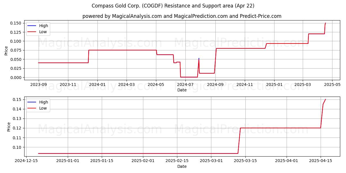 Compass Gold Corp. (COGDF) Support and Resistance area (22 Apr) 