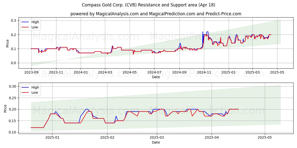  Compass Gold Corp. (CVB) Support and Resistance area (18 Apr) 