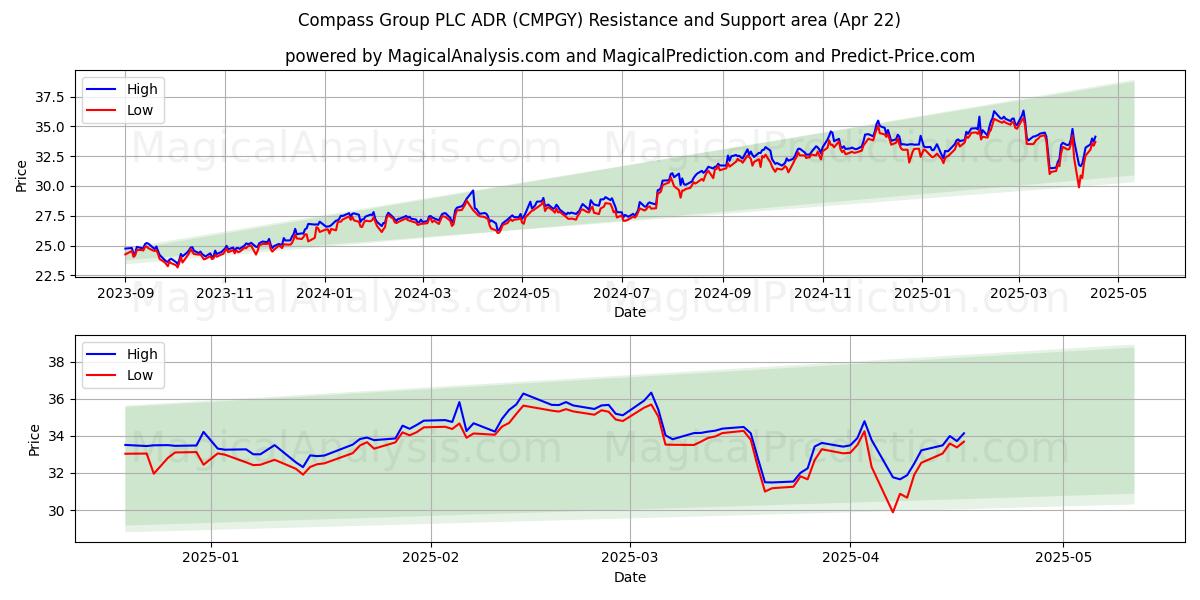  Compass Group PLC ADR (CMPGY) Support and Resistance area (22 Apr) 