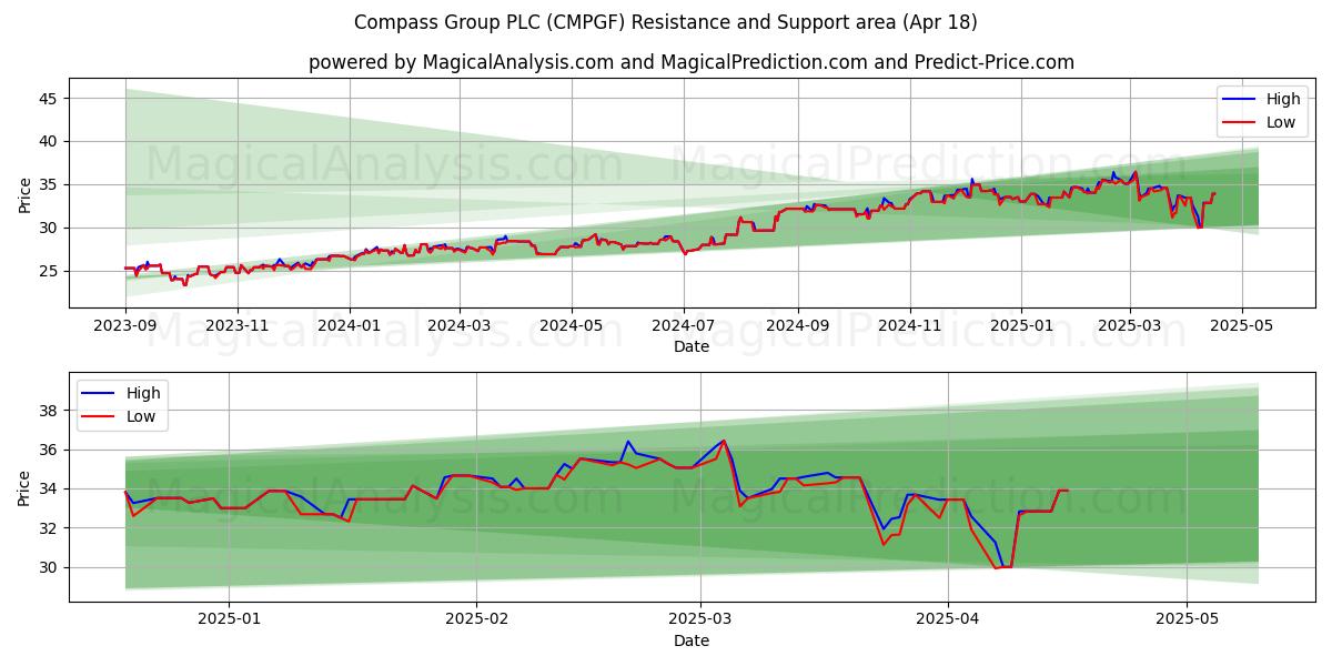  Compass Group PLC (CMPGF) Support and Resistance area (18 Apr) 