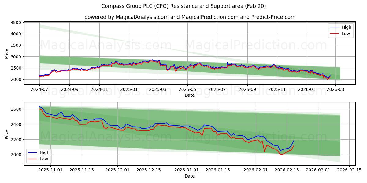  Compass Group PLC (CPG) Support and Resistance area (19 Feb) 