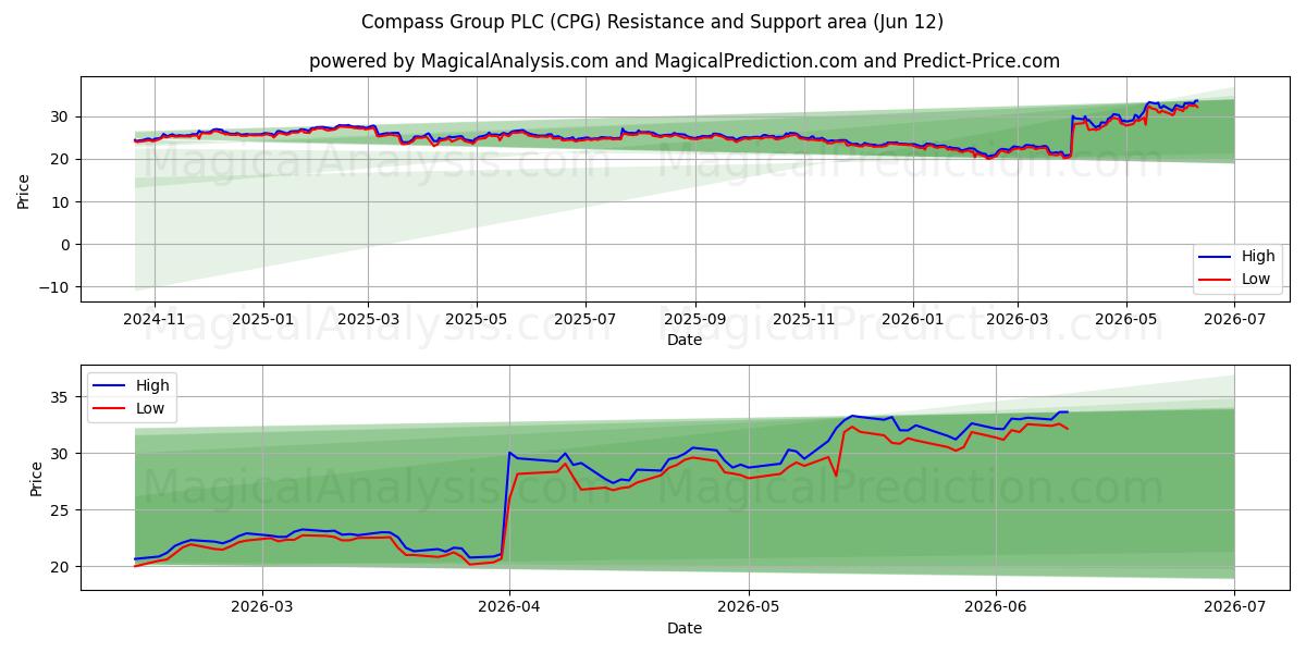  Compass Group PLC (CPG) Support and Resistance area (28 May) 
