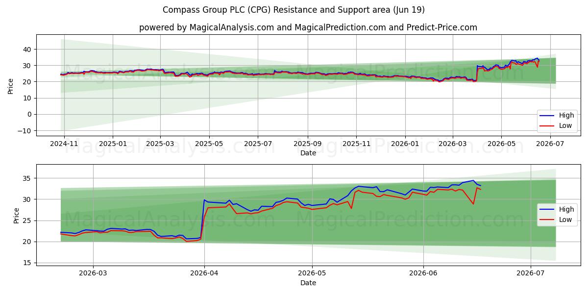  Compass Group PLC (CPG) Support and Resistance area (11 Jun) 