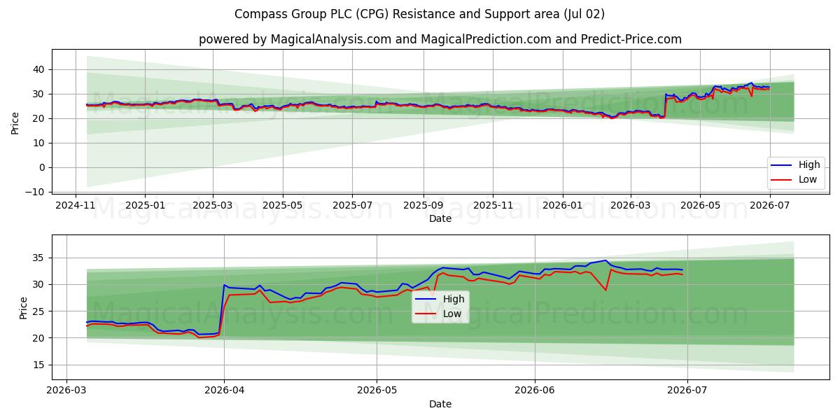  Compass Group PLC (CPG) Support and Resistance area (01 Jul) 
