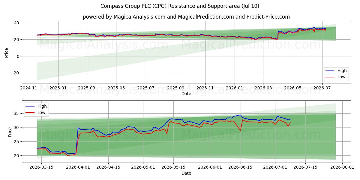  Compass Group PLC (CPG) Support and Resistance area (09 Jul) 