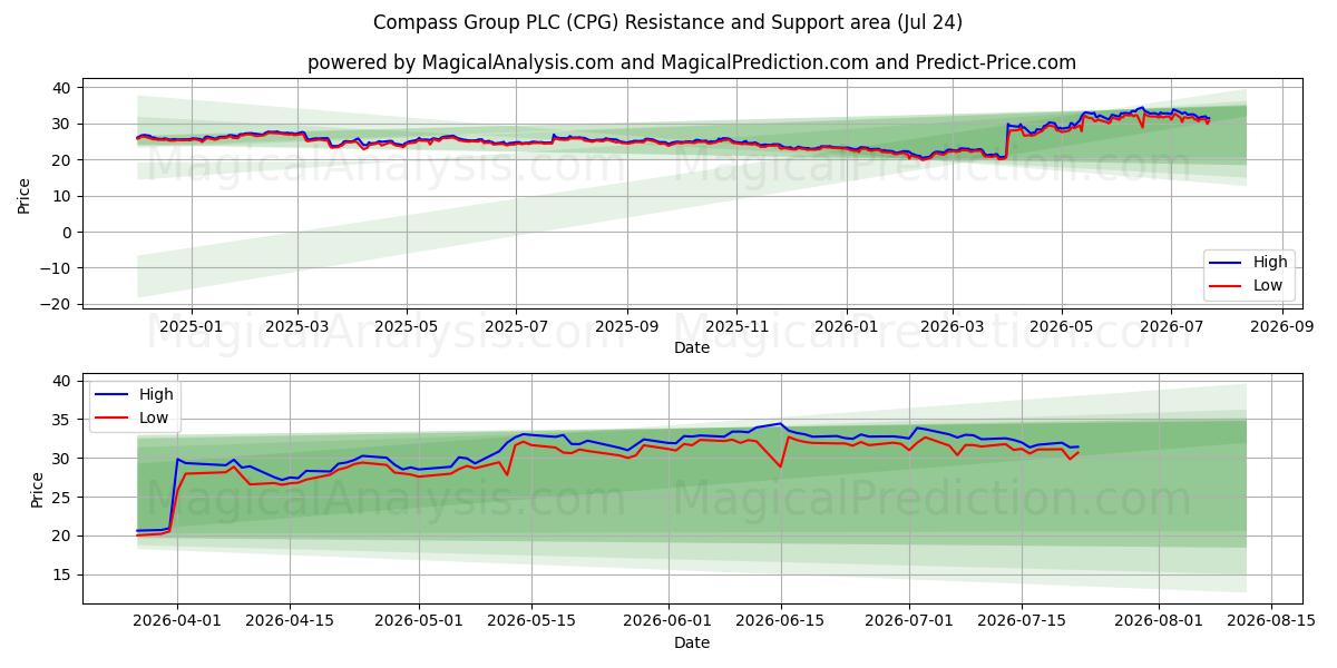  Compass Group PLC (CPG) Support and Resistance area (23 Jul) 