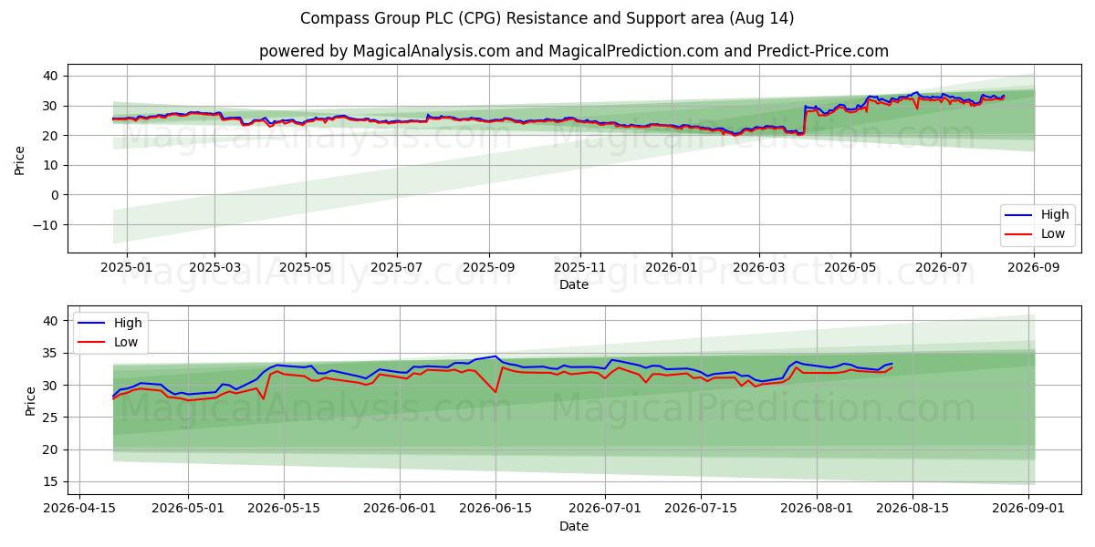  Compass Group PLC (CPG) Support and Resistance area (13 Aug) 