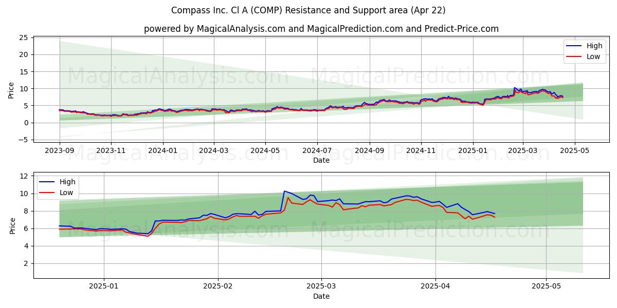  Compass Inc. Cl A (COMP) Support and Resistance area (22 Apr) 