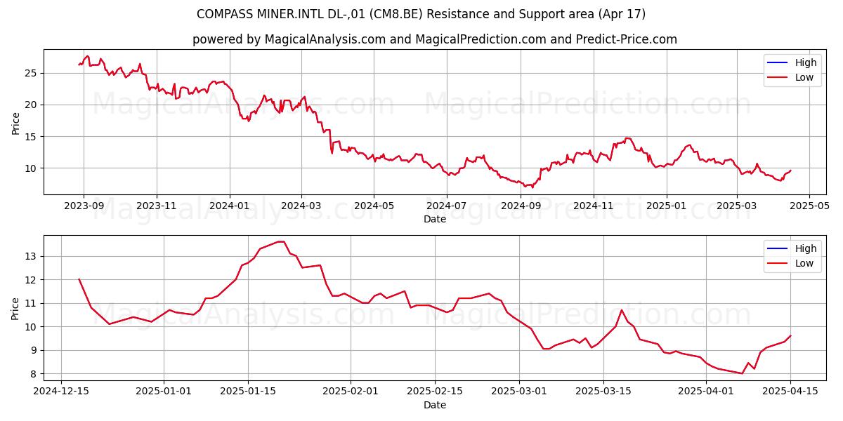  COMPASS MINER.INTL DL-,01 (CM8.BE) Support and Resistance area (17 Apr) 