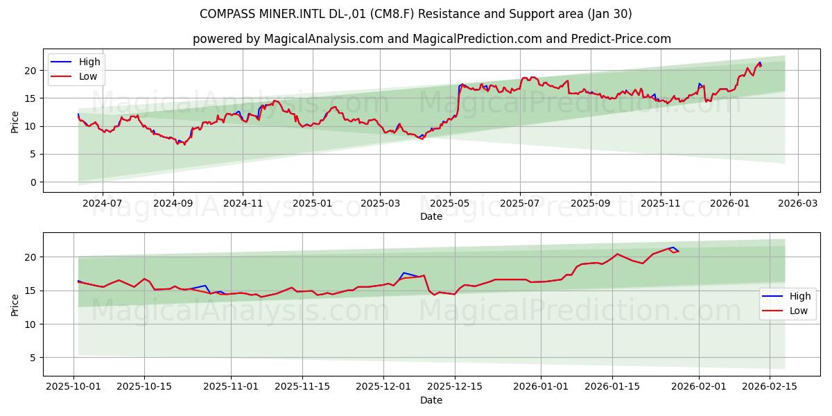  COMPASS MINER.INTL DL-,01 (CM8.F) Support and Resistance area (29 Jan) 