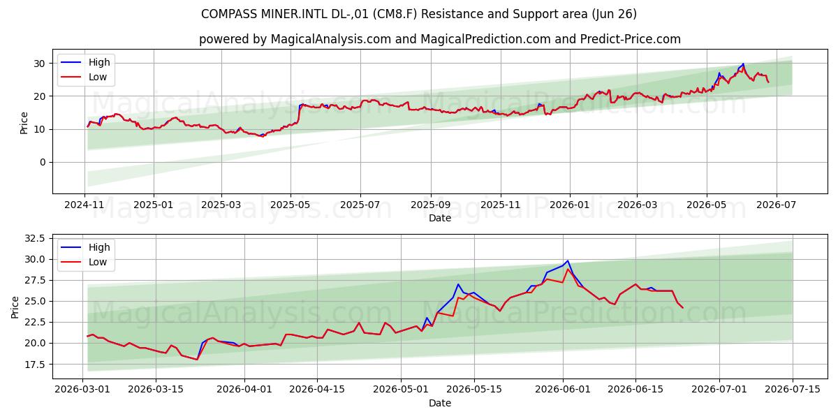  COMPASS MINER.INTL DL-,01 (CM8.F) Support and Resistance area (25 Jun) 