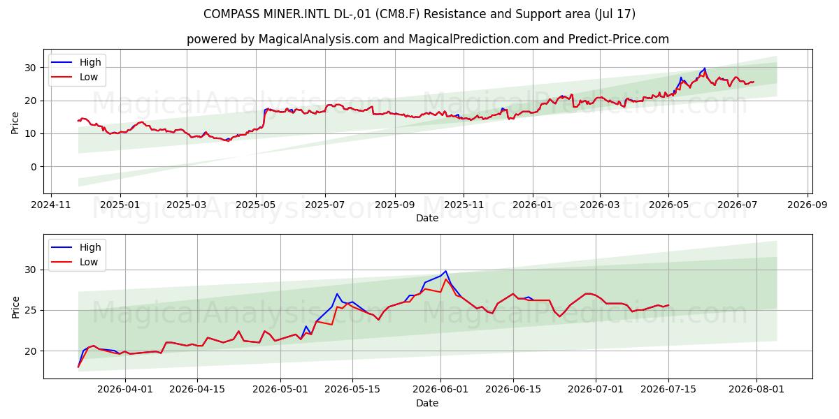  COMPASS MINER.INTL DL-,01 (CM8.F) Support and Resistance area (16 Jul) 