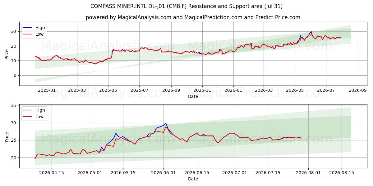  COMPASS MINER.INTL DL-,01 (CM8.F) Support and Resistance area (30 Jul) 