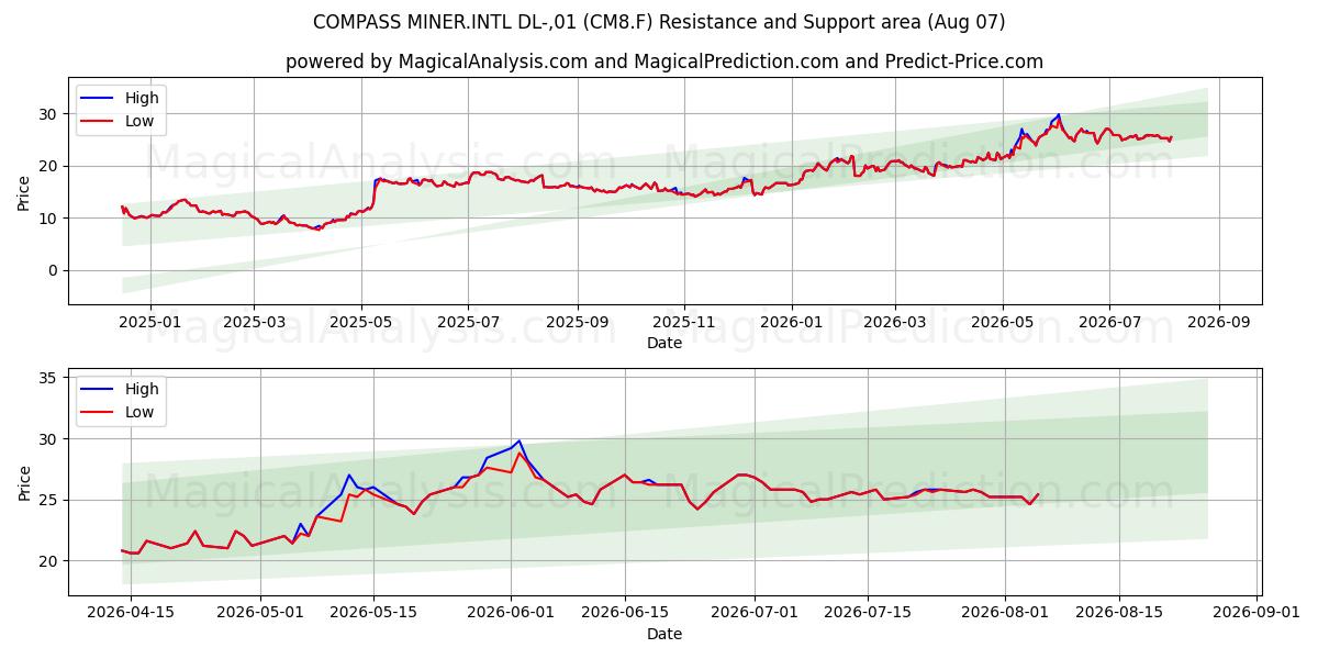  COMPASS MINER.INTL DL-,01 (CM8.F) Support and Resistance area (06 Aug) 