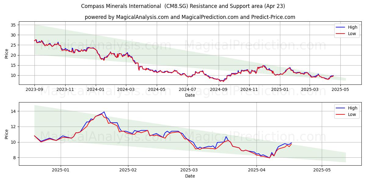  Compass Minerals International  (CM8.SG) Support and Resistance area (23 Apr) 