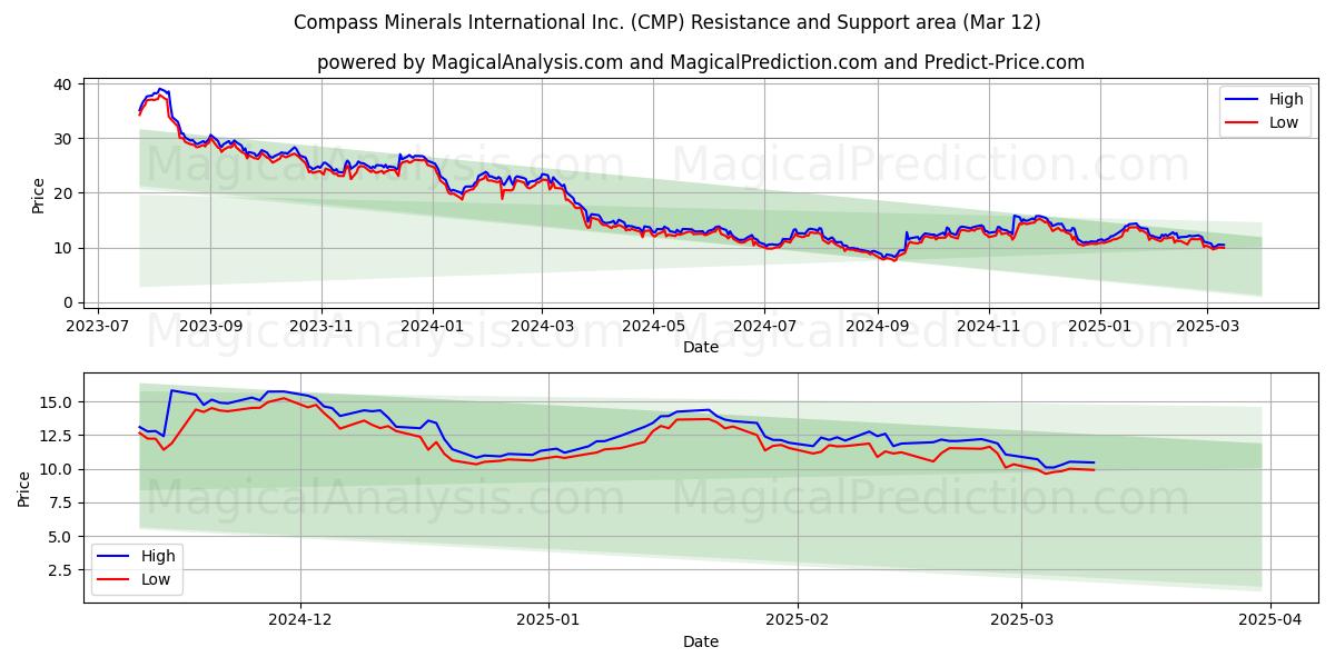  Compass Minerals International Inc. (CMP) Support and Resistance area (12 Mar) 