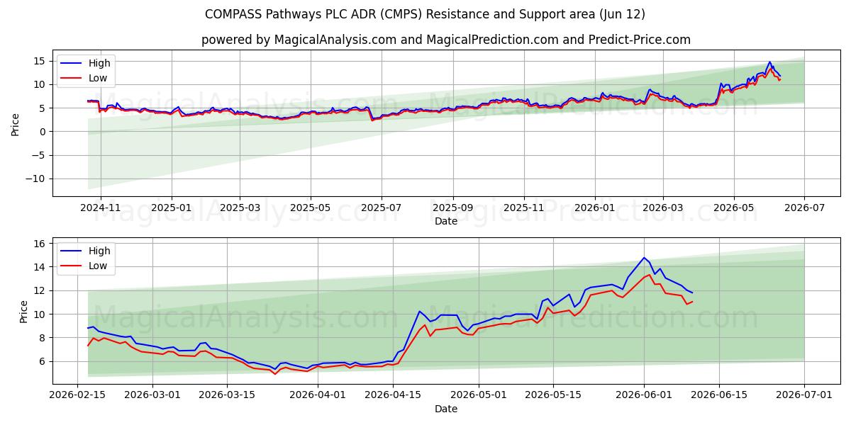  COMPASS Pathways PLC ADR (CMPS) Support and Resistance area (28 May) 