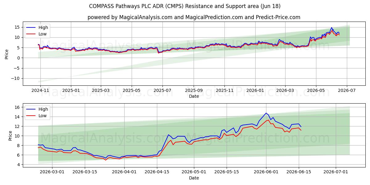  COMPASS Pathways PLC ADR (CMPS) Support and Resistance area (17 Jun) 