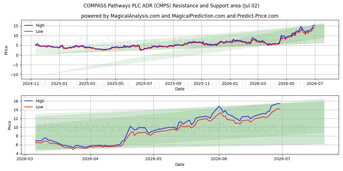 COMPASS Pathways PLC ADR (CMPS) Support and Resistance area (01 Jul) 