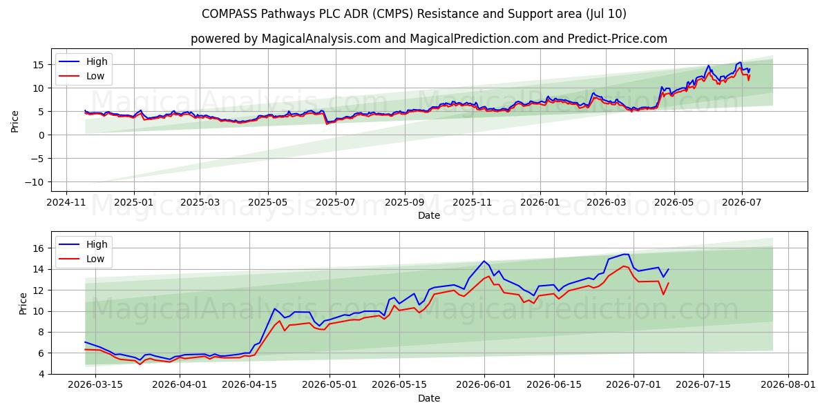 COMPASS Pathways PLC ADR (CMPS) Support and Resistance area (09 Jul) 